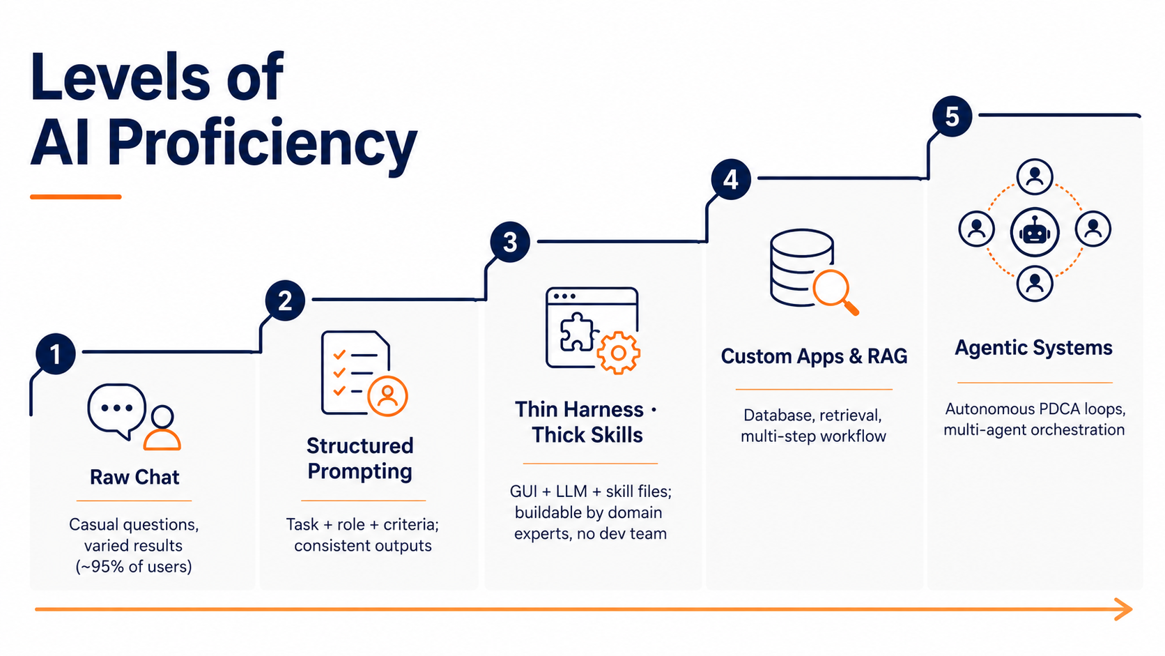 Levels of AI Proficiency: five levels from raw chat to agentic systems